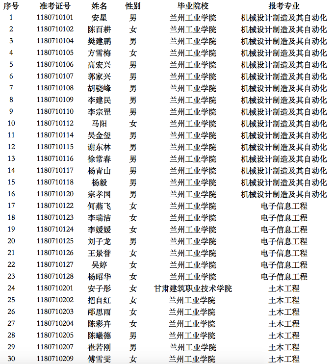 2016年兰州工业学院专升本录取名单
