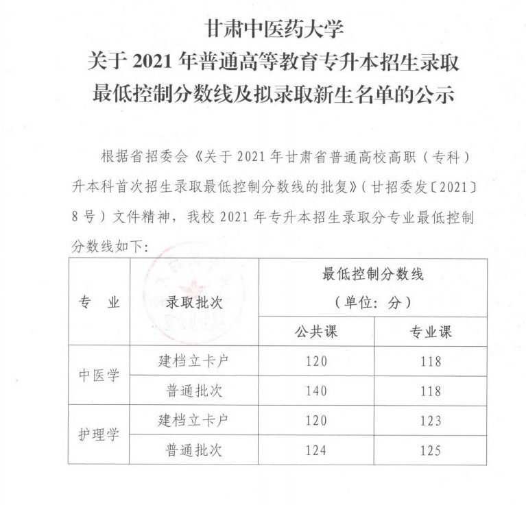 2021年甘肃中医药大学专升本考试录取名单