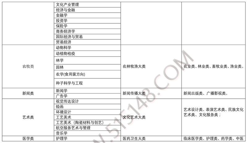 2023年甘肃专升本招生政策发布