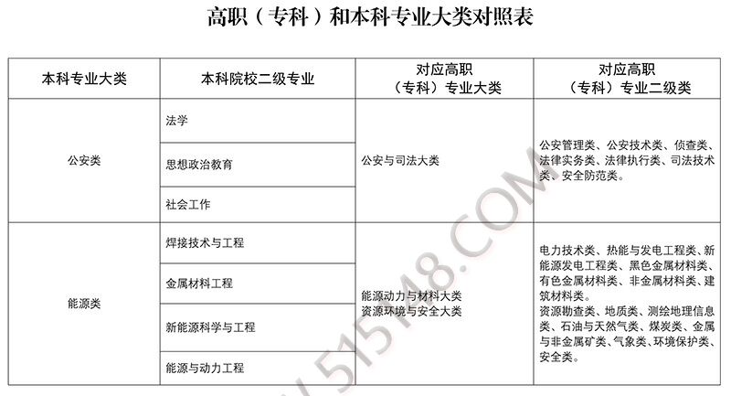 2023年甘肃专升本招生政策发布